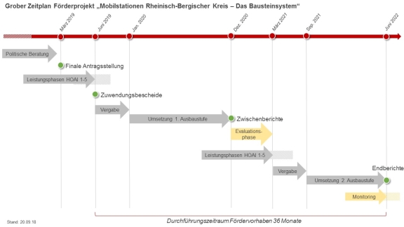 U:\Wilbert\01_Mobilitt\05_Frderprojekt_KomKlimaschutz\Zeitplan\Zeitplan.jpg